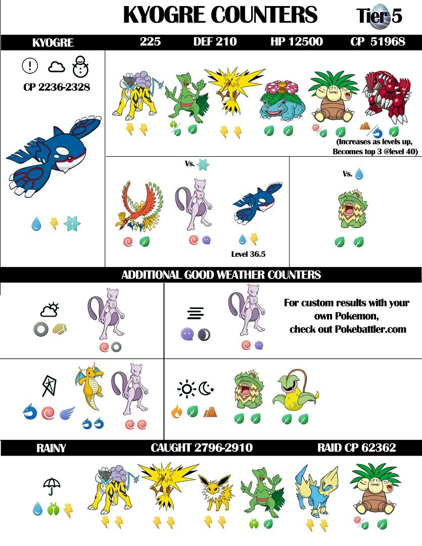 Groudon Cp Chart