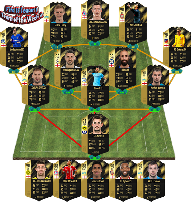ImmenseGL's tweet photo. Congratulations to the IGL Fifa 18 Season 1 TotW, well done to those who made it, for all the info and to get involved check out https://t.co/Vah75ur2yD       #FIFA18 #proclubs #competitivegaming #weekdayLeagues #XboxOne https://t.co/L4rjuNhCdl