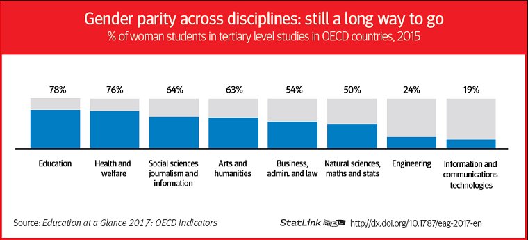 OECDEduSkills's tweet photo. Women make up 78% of students in education &amp; 76% of students in health &amp; welfare; only 24% &amp; 19% of students in engineering, &amp; ICT, respectively, are #women

➡ https://t.co/JQGqjTPKL2

@OECDObserver #gender #fieldsofstudy #STEM #OECDEAG https://t.co/nhBpvCumGA
