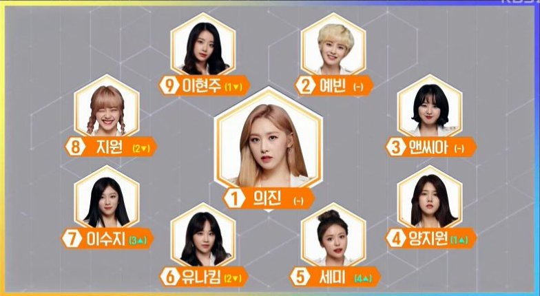 leesujiworld's tweet photo. UNI+G Episode 11 Ranking #더유닛 #유닛G #UnitG
1. Euijin (SONAMOO)
2. Yebin (DIA)
3. NC.A
4. Yang Jiwon
5. Semmi (Matilda)
6. Euna Kim #유나킴
7. Lee Suji ❤❤ #이수지
8. Jiwon (Good Day)
9. Lee Hyunjoo https://t.co/xJqHpG4vFz