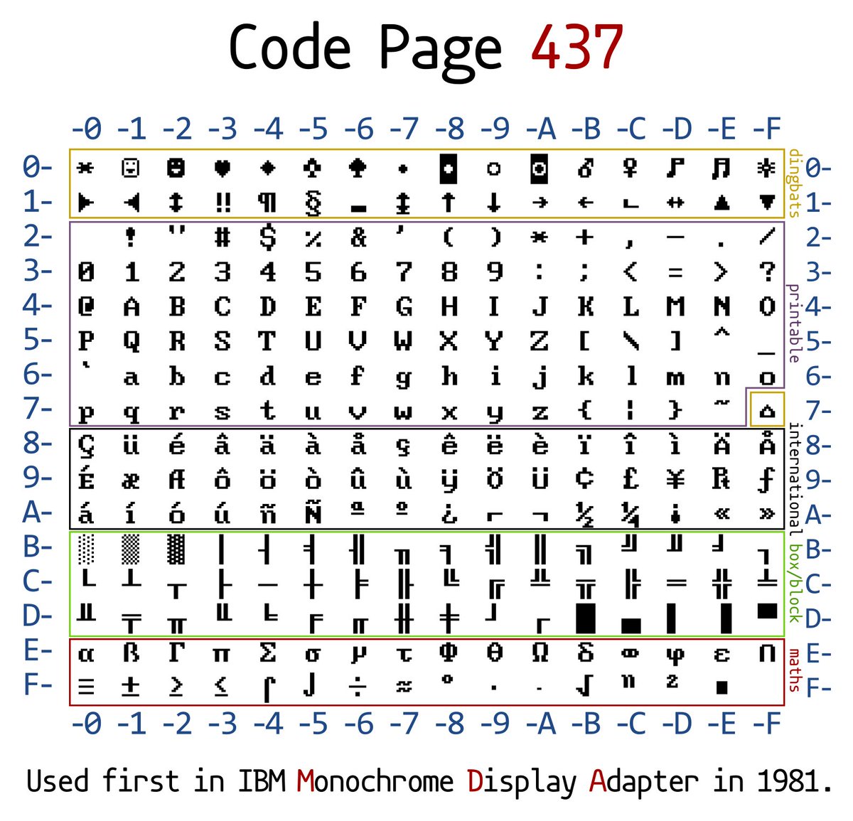 Az 杏 A General View Of Ibm S Code Page 437 Wdyt