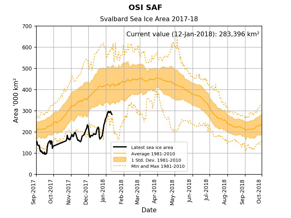 GreatWhiteCon's tweet image. There are two powerful cyclones off #Greenland generating some very large waves in the #FramStrait.

There are also currently severe weather warnings in place for #Svalbard for both rain and avalanches.

In the middle of January:

GreatWhiteCon.info/2018/01/the-ja… #Arctic #SeaIce