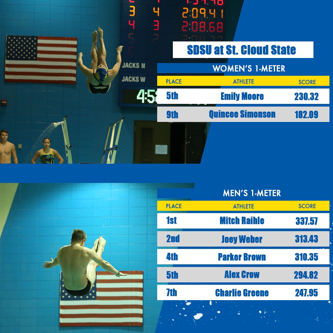 Men's diving takes first on the 1-meter