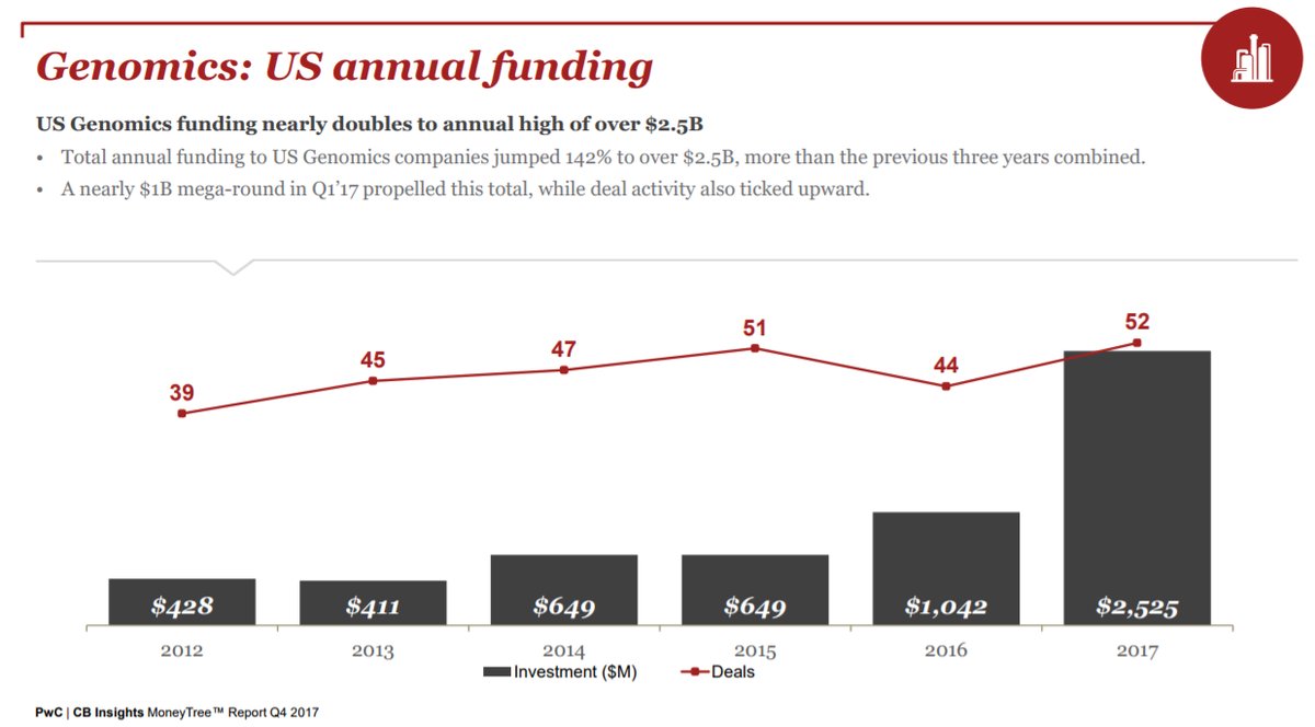 CEOpapers's tweet photo. One of the most exciting scientific breakthroughs in recent history is driving a wave of VC investment: American #genomics funding nearly doubled over 2016's total #Q4MoneyTree https://t.co/8aVUXo7sM0 by #CBinsights via @c0nvey https://t.co/lU2Dy5uwIu