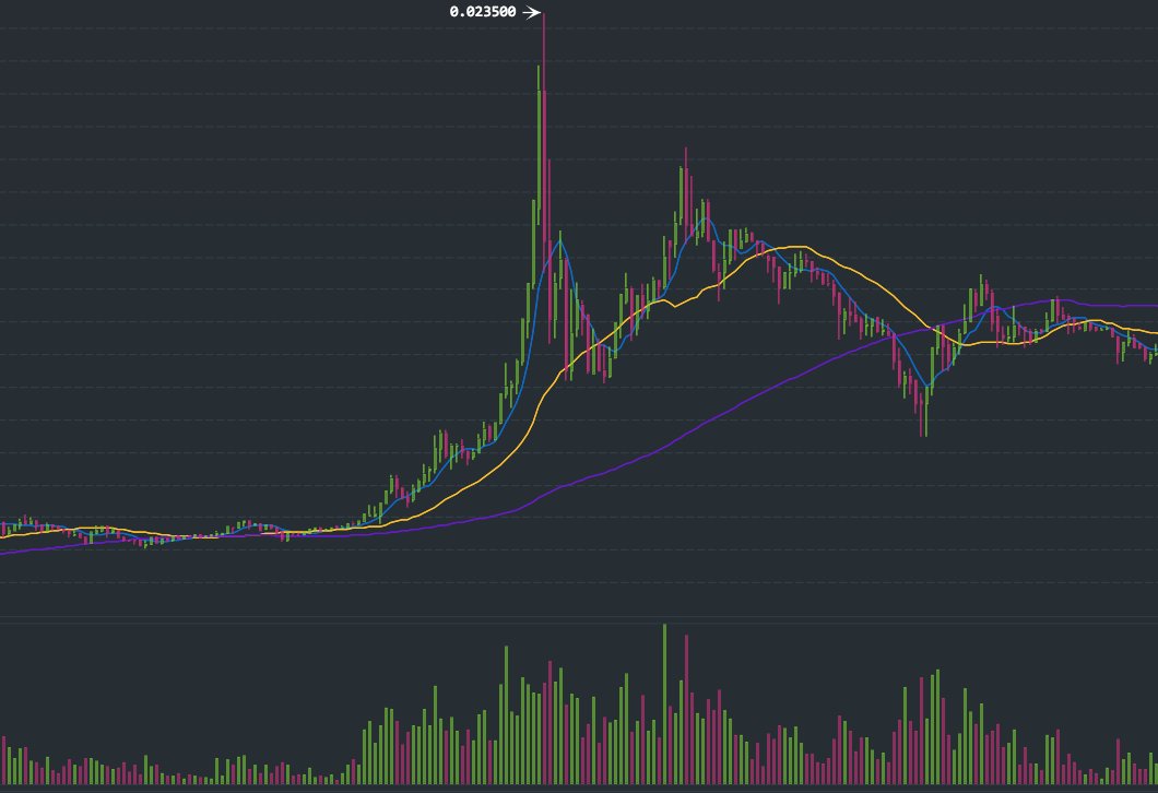 #BitcoinDiamond con un valor atípico: 

+500% en #Binance ($200)

+1000% en #Kucoin ($600)

Mientras que en #OKEx sigue en $37. 

(Depósitos y retiros desactivados). Este es el poder de unos pocos para manipular los precios. Mantengan la calma y el control. #BTC #BCD #BCH #BCC
