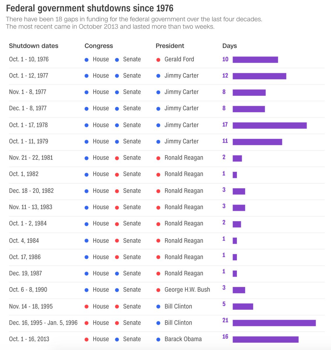 The history of US government shutdowns in 1 chart CNN Scoopnest