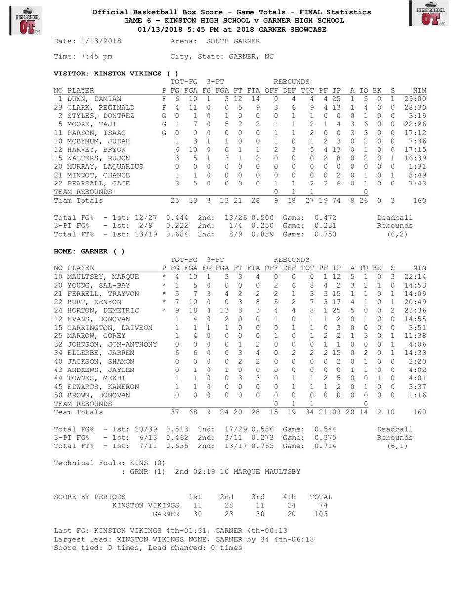 HighSchoolOT's tweet photo. FINAL STATS:
Garner 103, Kinston 74
#HSOTShowcase https://t.co/8uVE6ATpwM