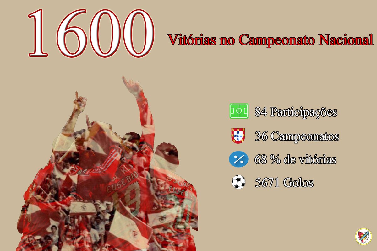 ProfetaBenfica's tweet photo. Com a vitória em Braga, Benfica chega às 1600 vitórias no Campeonato Nacional. 1º clube português a atingir esta marca. https://t.co/1bn4ynQFvS