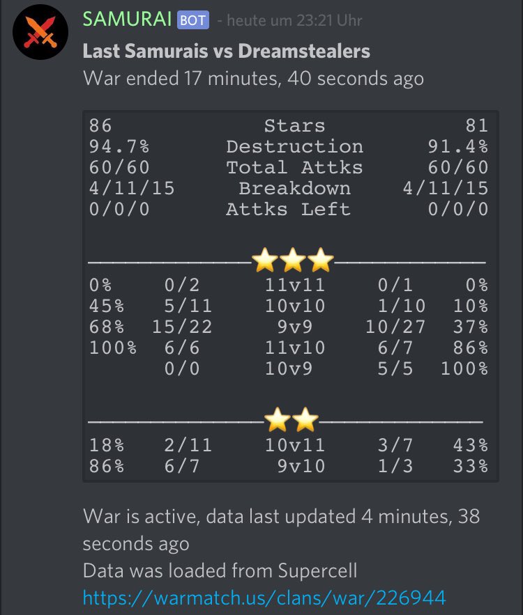 Second Trial War for <a href="/champwarleague/">Champions War League</a> Apex  - Second Win for the Samurais 🔥 Wish you the best for the future <a href="/Dreamstealersgr/">Dreamstealers</a> ✊🏽 GG 🔥👹🔥