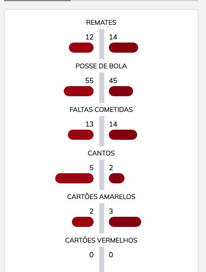 CremeAcido's tweet photo. o Braga fez 13 faltas com o Benfica 
e 21 contra o FCPorto https://t.co/H7zOrFoLUe
