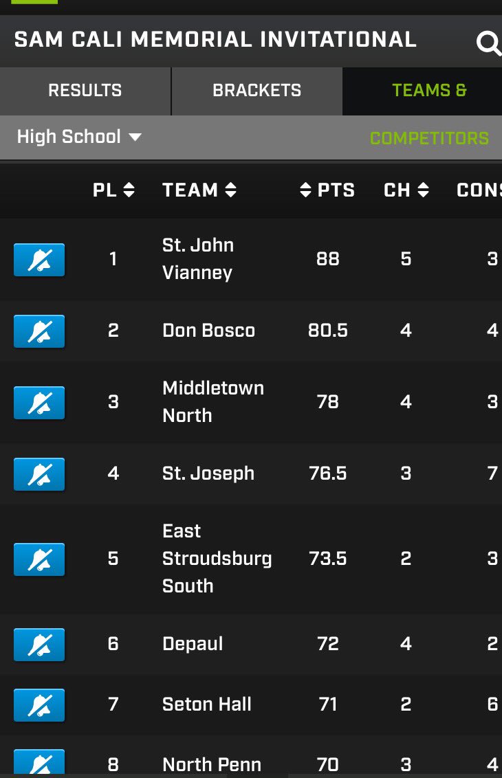 MNLionsWrestlin's tweet photo. 👀👀👀 Lions Currently in 3rd Place as Day One Ends of the @cali_foundation Top Public School! @MTPSpride #HomeGrown #BeastHunting https://t.co/FS94MjeF2U