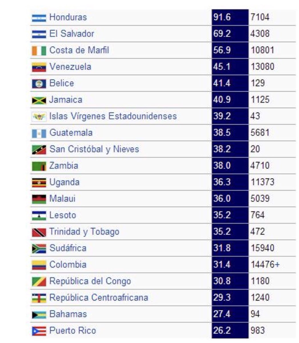 EddyDeGracia's tweet photo. Lista que presenta los países con más alto índice de criminalidad. OJO la República Dominicana no está en la lista https://t.co/EXhcdLgVT9