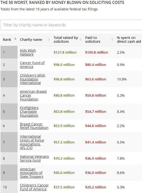 An0n_American's tweet photo. #OpCheatingCharities #TruthIsAWeapon https://t.co/iqfrHY81zs