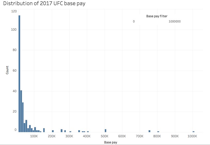 MMAGraphs's tweet image. Distribution of 2017 UFC base pay

Words and interactive plot in the link: mgfagan.com/2017-ufc-base-…