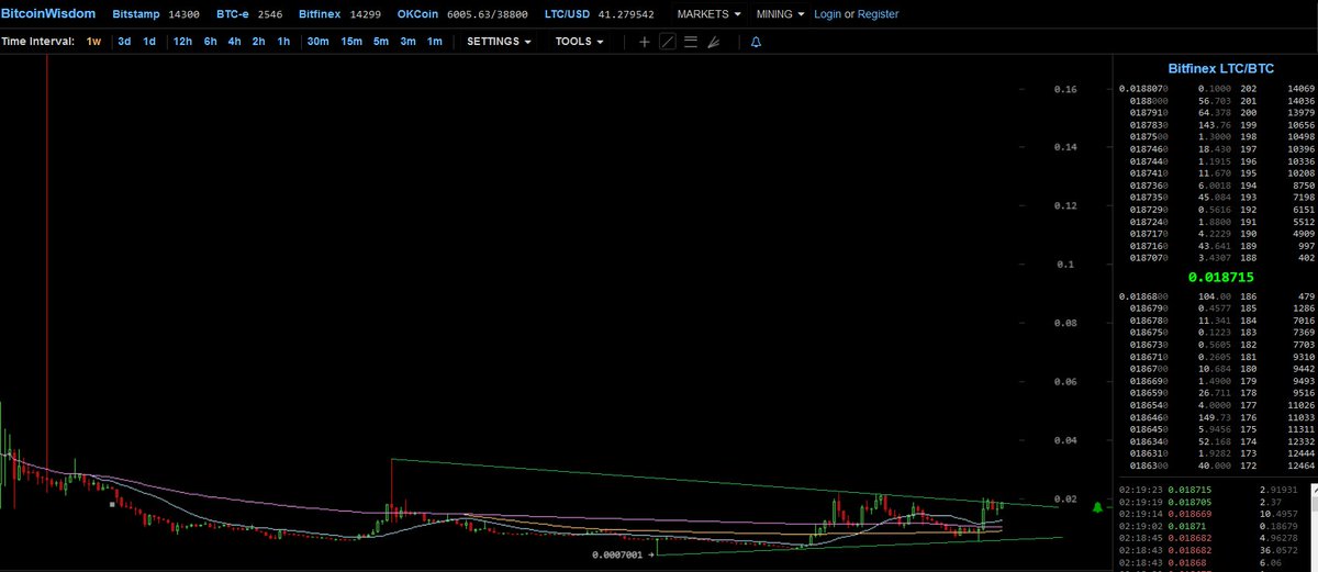 CryptoYoda1338's tweet image. ah here we go! its indeed $LTC, looks quite spectacular in weekly view