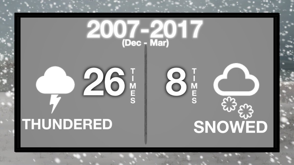 mcallihanwx's tweet photo. The question of the day: With the lightning we experienced last night, what are the chances we'll see snow within 10 days? Well, these are the stats over the last 10 years (and Wednesday's forecast is looking promising) #WCTI #WinterStats #Snow? https://t.co/eNpgM5OYgP