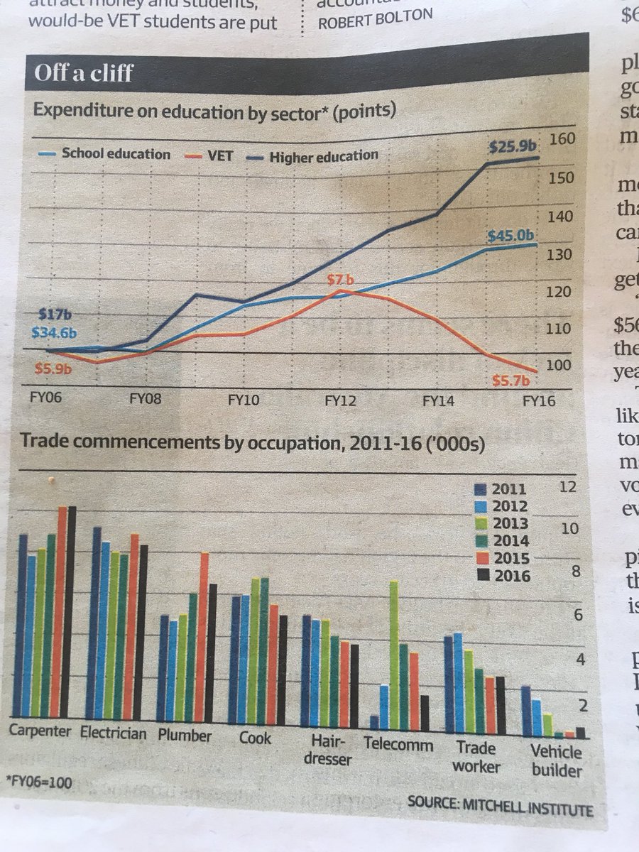 Article in Saturday’s <a href="/FinancialReview/">Financial Review</a> highlights fall in numbers in vocational training and growing risk of skills shortages. We need to invest in VET and encourage school leavers and young people to consider apprenticeships and traineeships <a href="/AppSupportAus/">Apprenticeship Support Australia</a>