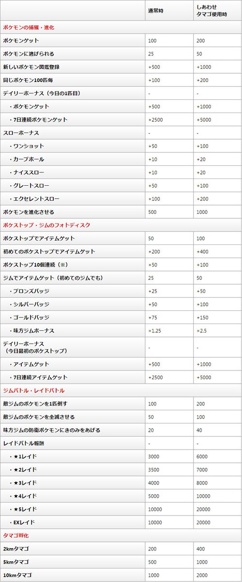 ポケモンgo攻略情報 ポケマピ 経験値 Xp の獲得方法と もらえる量の一覧表です 細かい獲得量も確認して 目標の経験値を達成するのにご活用ください ポケモンgo 経験値 Xp の獲得方法一覧 ボーナスゲットで効率良く経験値を稼ごう T Co