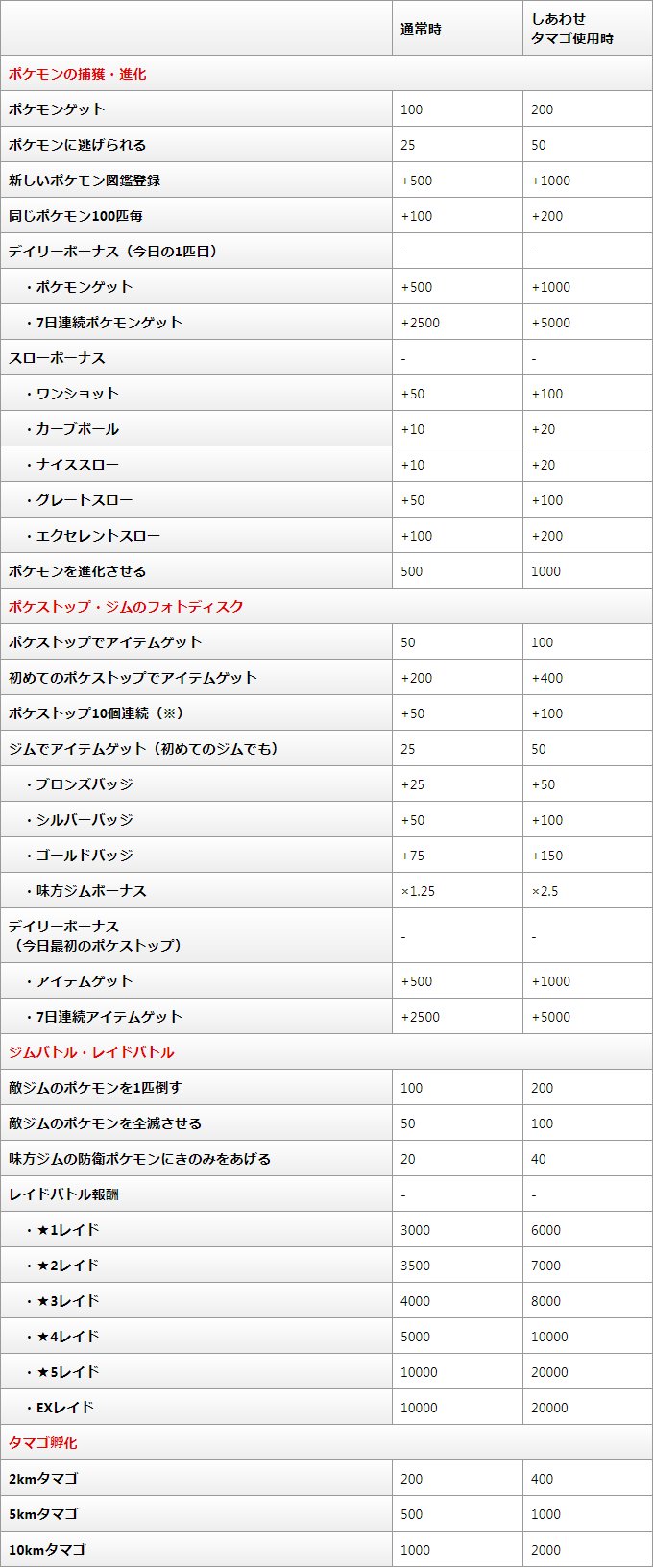 ポケモンgo攻略情報 ポケマピ 経験値 Xp の獲得方法と もらえる量の一覧表です 細かい獲得量も確認して 目標の経験値を達成するのにご活用ください ポケモンgo 経験値 Xp の獲得方法一覧 ボーナスゲットで効率良く経験値を稼ごう T Co ポケモンgo攻略情報 ポケマピ 経験値 Xp の獲得方法と もらえる量の一覧表です 細かい獲得量も確認して 目標の経験値を達成するのにご活用ください ポケモンgo 経験値 Xp の獲得方法一覧 ボーナスゲットで効率良く経験値を稼ごう T Co