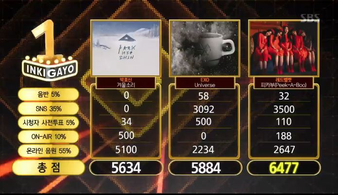 alstn38601's tweet image. [RT이벤트] 2018년 새해 첫 인기가요 레드벨벳 피카부 1위해서 기뻐서 RT이벤트합니다 알티많이하세요 당첨자발표는 슬기시에합니다
레베럽환영 타팬x
#인기가요 #PeekABoo2ndWIN #레드벨벳