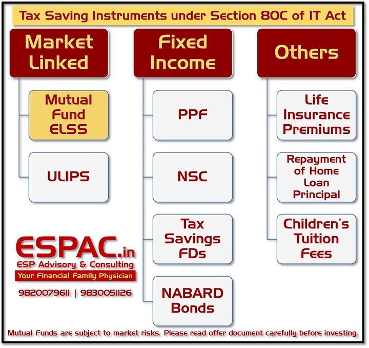 palsomnath's tweet image. Here are a few popular tax saving instruments u/s 80C. 

MF ELSS gives max. returns &amp;amp; lowest lock in period; start an SIP now!!

Somnath Pal
ESP Advisory &amp;amp; Consulting (ESPAC) 
+919820079611 | +919830051126
#mutualfunds #sec80c #taxsaving #Banking #bankfd