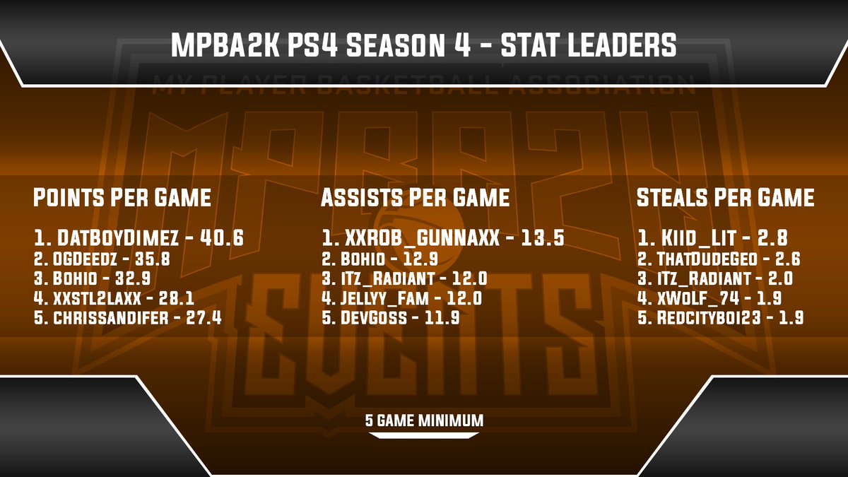 MPBA2K's tweet photo. Your league leaders for Season 4! https://t.co/vvSXfGEQ47