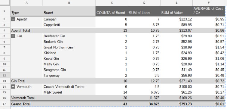 Alamagoozlum's tweet photo. Here are some rough numbers for #NegroniCount2017.
I know I'm missing a few misc bottles. I'm trying to track down the receipts.
Total volume should be closer to 13 Liters of each type of ingredient. https://t.co/rEeHwf4jVr