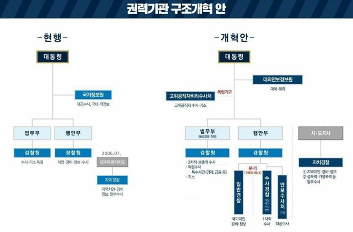 오늘 조국 수석 "권력기관 개편 및 개혁" 선언을, 도표까지 동원해 깨알 같은 설명으로 하던데, 이를 실시간으로 '끝까지' 보도한 방송은 없나 보네요. 그도 그럴 것이, 이거 실시간 방송되면, 안 그래도 높은 지지율 더 치솟기 십상이거든요. 특히, 최승호 체재 엠비씨를 보면 믿을 건 시민들뿐입니다