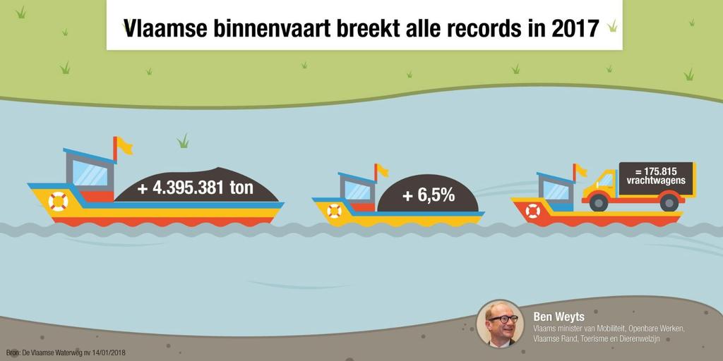 Vlaamse binnenvaart breekt alle records. 175.000 vrachtwagens van de weg.
