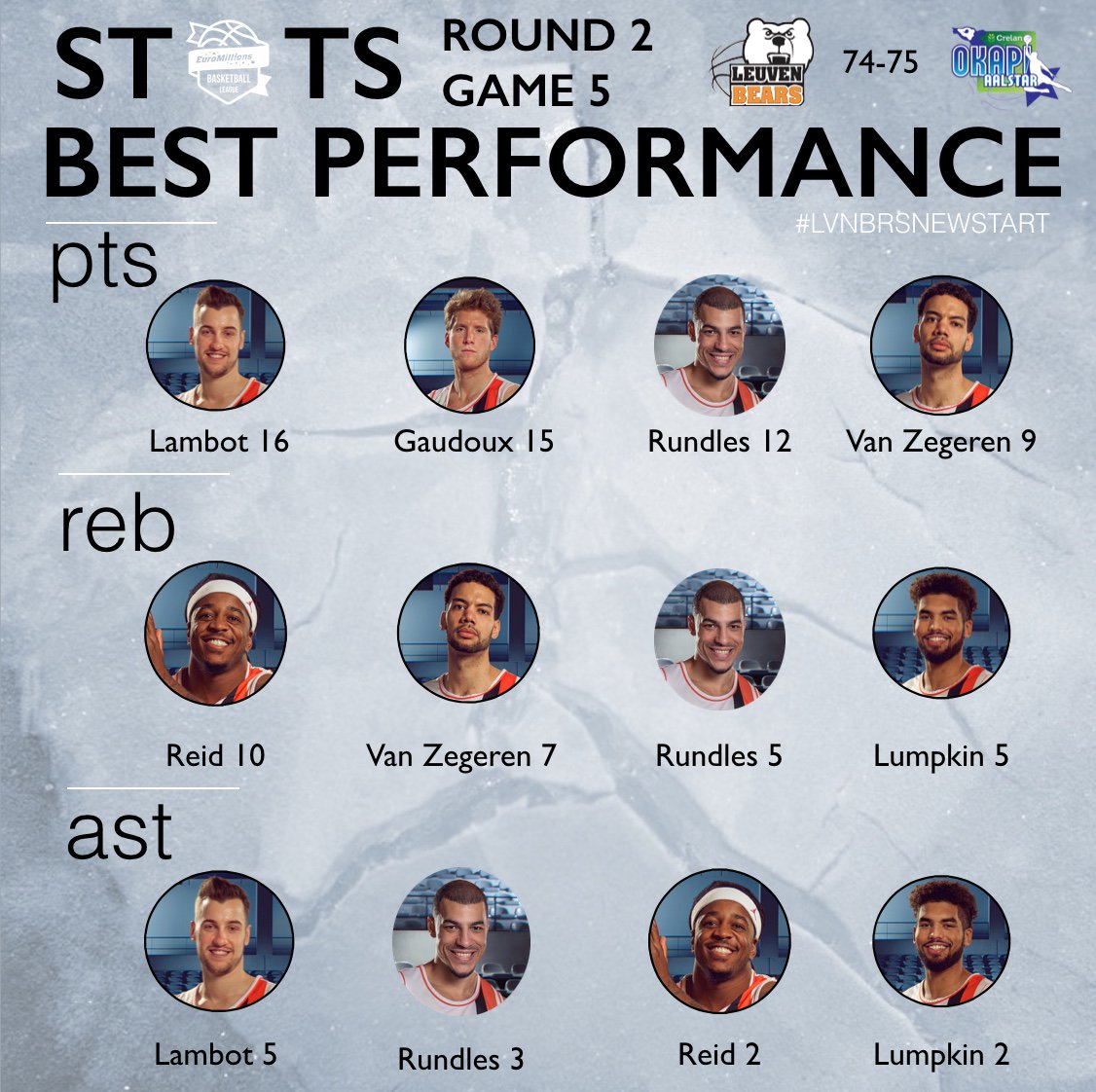 Our Stats leaders in a close game against @bbcokapiaalstar on 13/01 @EuroMillionsBL