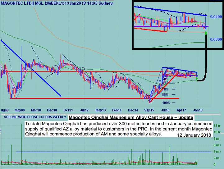 tryhay's tweet image. $MGL has been consolidating after its downtrend (which commenced in 1993)  for so long that any mission critical fundamental news is likely to be well received by the market IMO

Weekly chart: shows &amp;gt;10 yrs of consolidation; may well be ready to test resistance again with news.