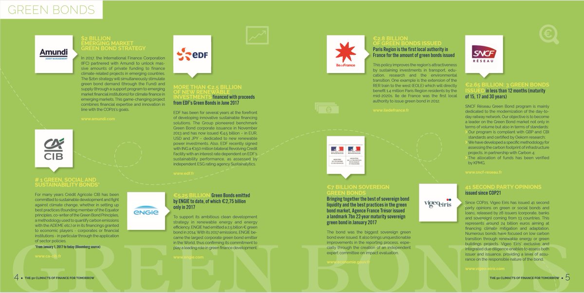 IFD_Paris's tweet photo. #Rewind2017 #ClimateAction
#GreenBonds are one of the most well-known leverage of #ClimateFinance.
With 15b$ emitted 🇫🇷 is second only to 🇨🇳.
Download our 50 #ClimActs to learn more about our members actions to #ShiftTheTrillions 👇
https://t.co/hSf9qFmvgF https://t.co/umxHriCCd0