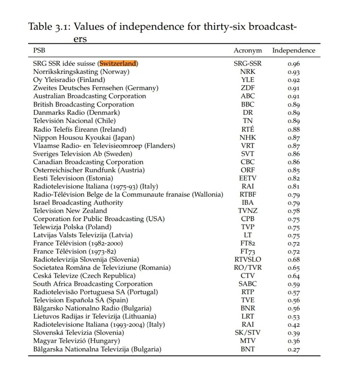 In March, the Swiss are going to vote on suppressing the TV license fee and defunding public broadcasting. @chrishanretty showed that the Swiss was the most independent public broadcaster in a sample of 38 countries. 
cadmus.eui.eu/handle/1814/13…
 #NoBillag