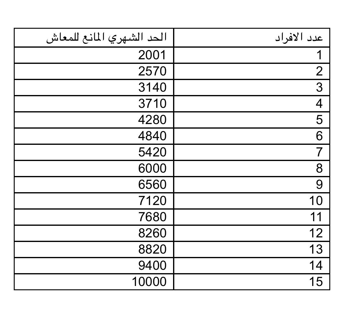 عبدالله البرقاوي Auf Twitter في الضمان الاجتماعي هناك حد مانع للمعاش حسب عدد افراد الاسرة مثلا فرد واحد اذا تجاوز دخله الشهري 2001 يصبح غير مستحق للضمان الجدول مرفق كان هناك مخاوف