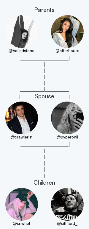 My twitter family:
Parents: @hailedstone <a href="/afterhourx/">aley</a>
Spouse: @pyperonii
Children: <a href="/snwhet/">issa.</a> @sithIord_

via tinyurl.com/mytwitterfam

.