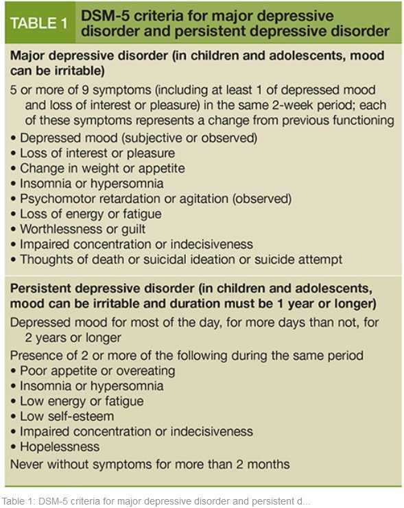 dsm 5 depression criteria