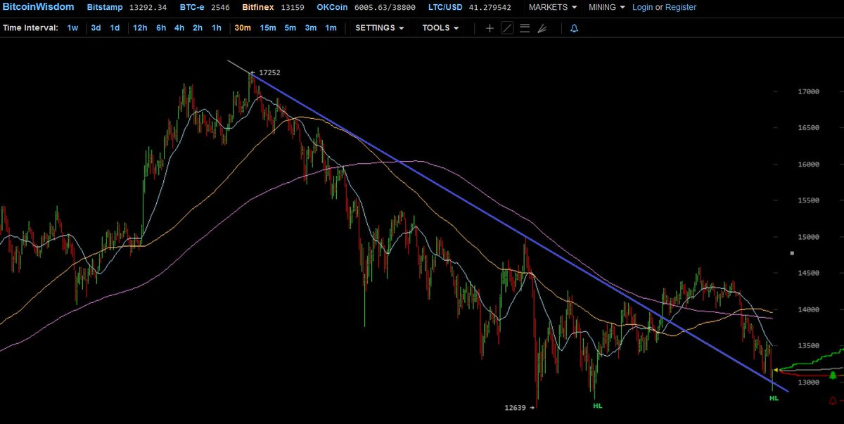 CryptoYoda1338's tweet image. potential buy setup $BTC after retest of broken trendline and another Higher Low