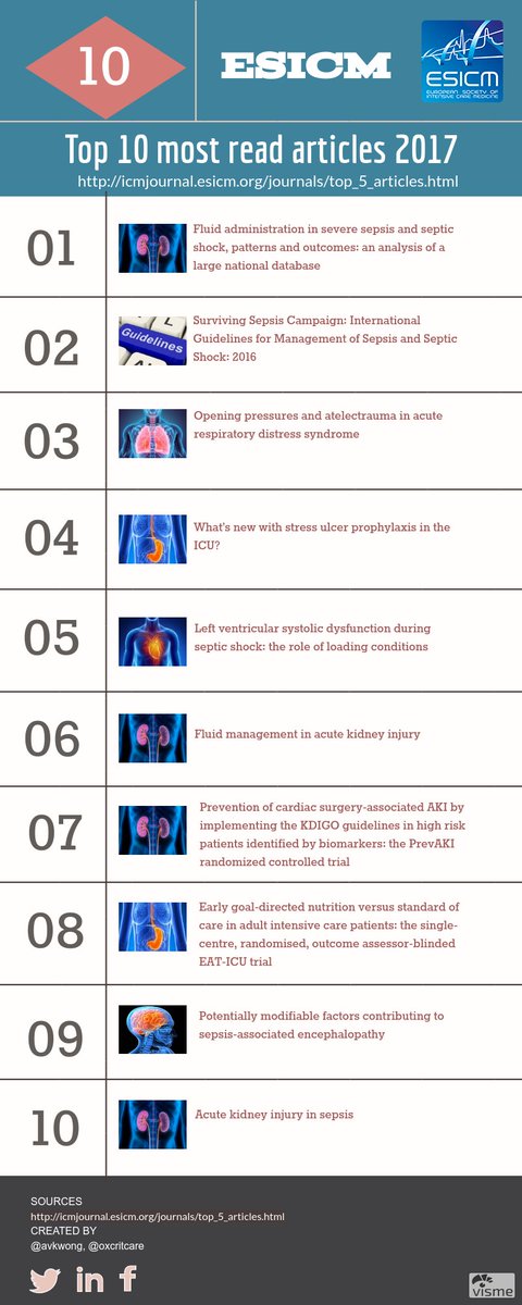 Top 10 articles from <a href="/ESICM/">ESICM</a> 2017 
icmjournal.esicm.org/journals/top_5…