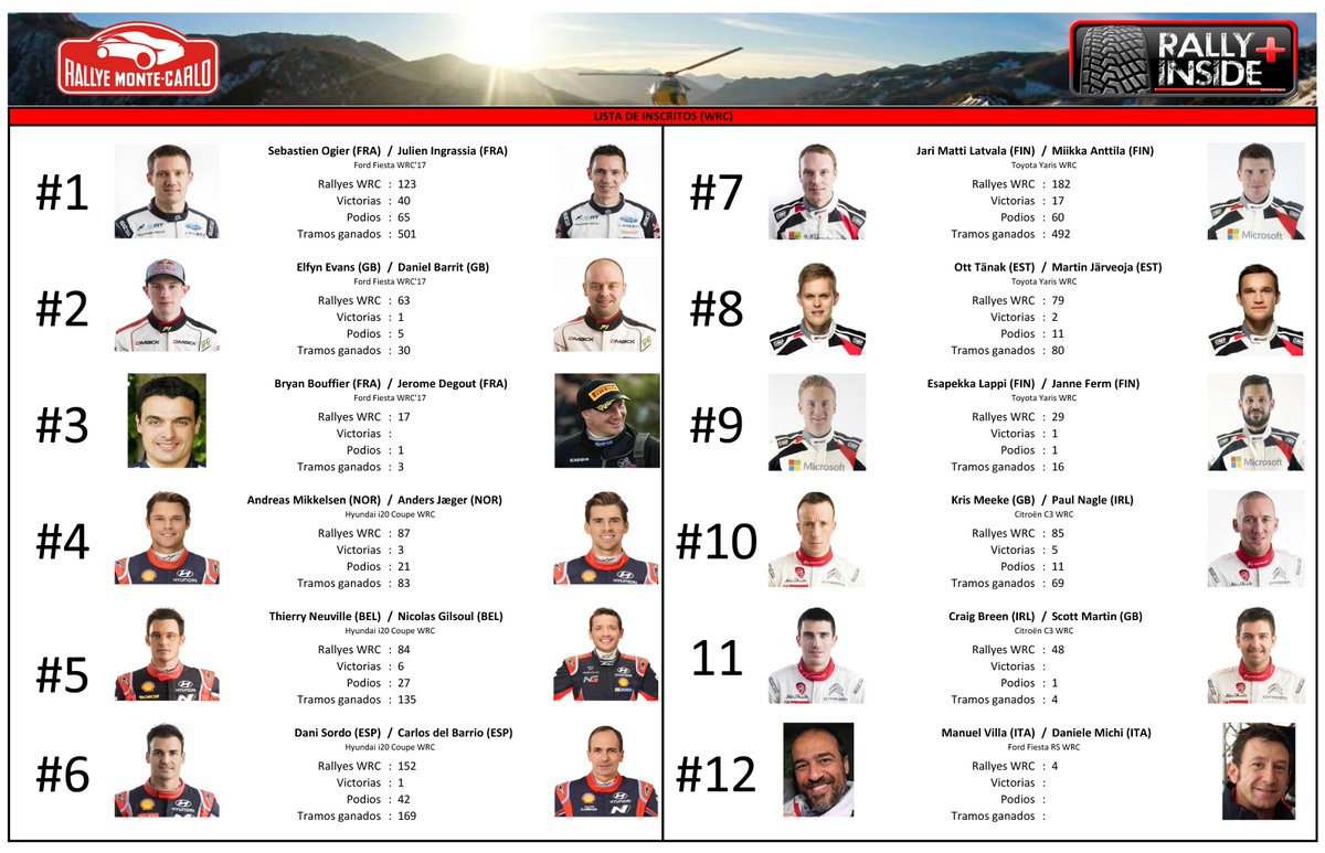 QUINIELA WRC DE RALLY INSIDE +
Hola chicos y chicas seguidores de Rally Inside +! 2018 ya ha comenzado y dentro de poco comenzará una nueva temporada del #WRC, por lo que quiero hacerles nuevamente la invitación para participar.
Ver nota completa: facebook.com/rallyinsideplu…