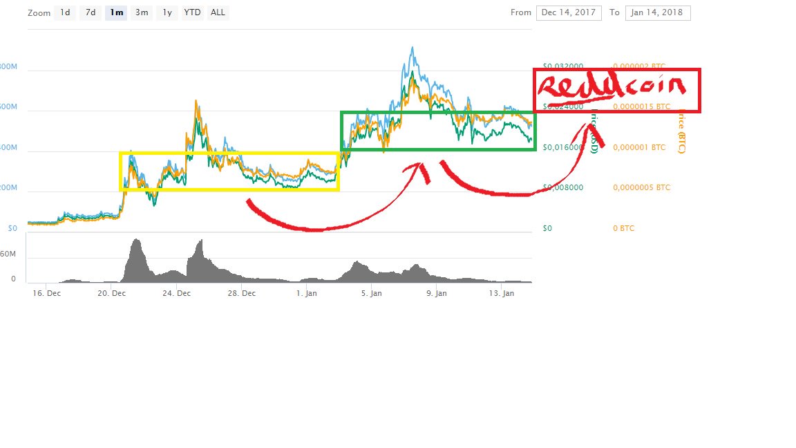 Currency2018's tweet photo. I know, I know, all you readheads had to wait a long time, but patience is a virtue...tomorrow we finally enter the REDDCOIN zone! Fasten your seatbelts! It's going to be an amazing week! 🚀 #RDD #reddcoin #hodl $rdd #cryptocurrency https://t.co/zX1xiiVaEL