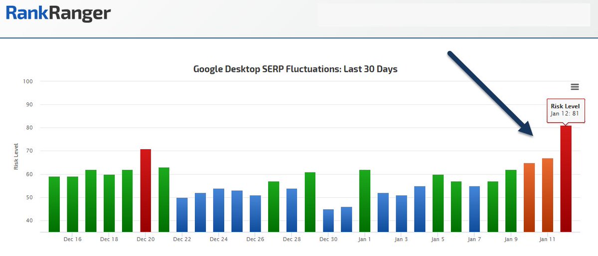 RankRanger's tweet image. Watch those rankings, fluctuations are on the rise! ow.ly/WF1430hLybi #RankRiskIndex #GoogleUpdate