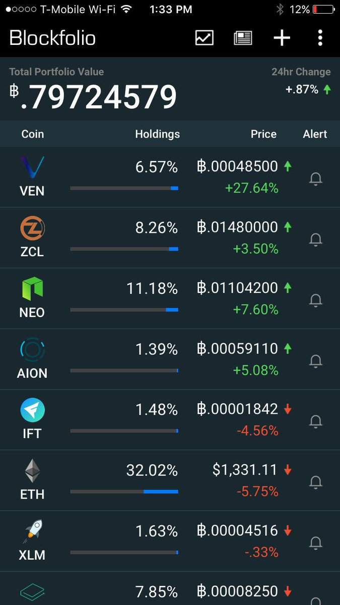 cryptolaw57's tweet photo. picked up $VEN on its dip yesterday, pretty pleased with returns in spite of a bloody day. Remember, selling on a bad day shows weakness as a trader! #hodl https://t.co/hWax8a9RXE