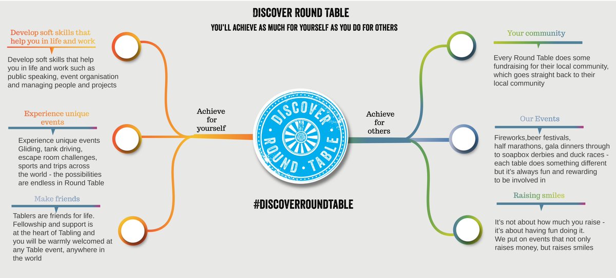 If you are seeking something fun but rewarding for 2018 then take a look at Round Table.

We achieve as much for ourselves as we do for our community. Get in touch with us and come along to one of our events to learn more. #thornbury