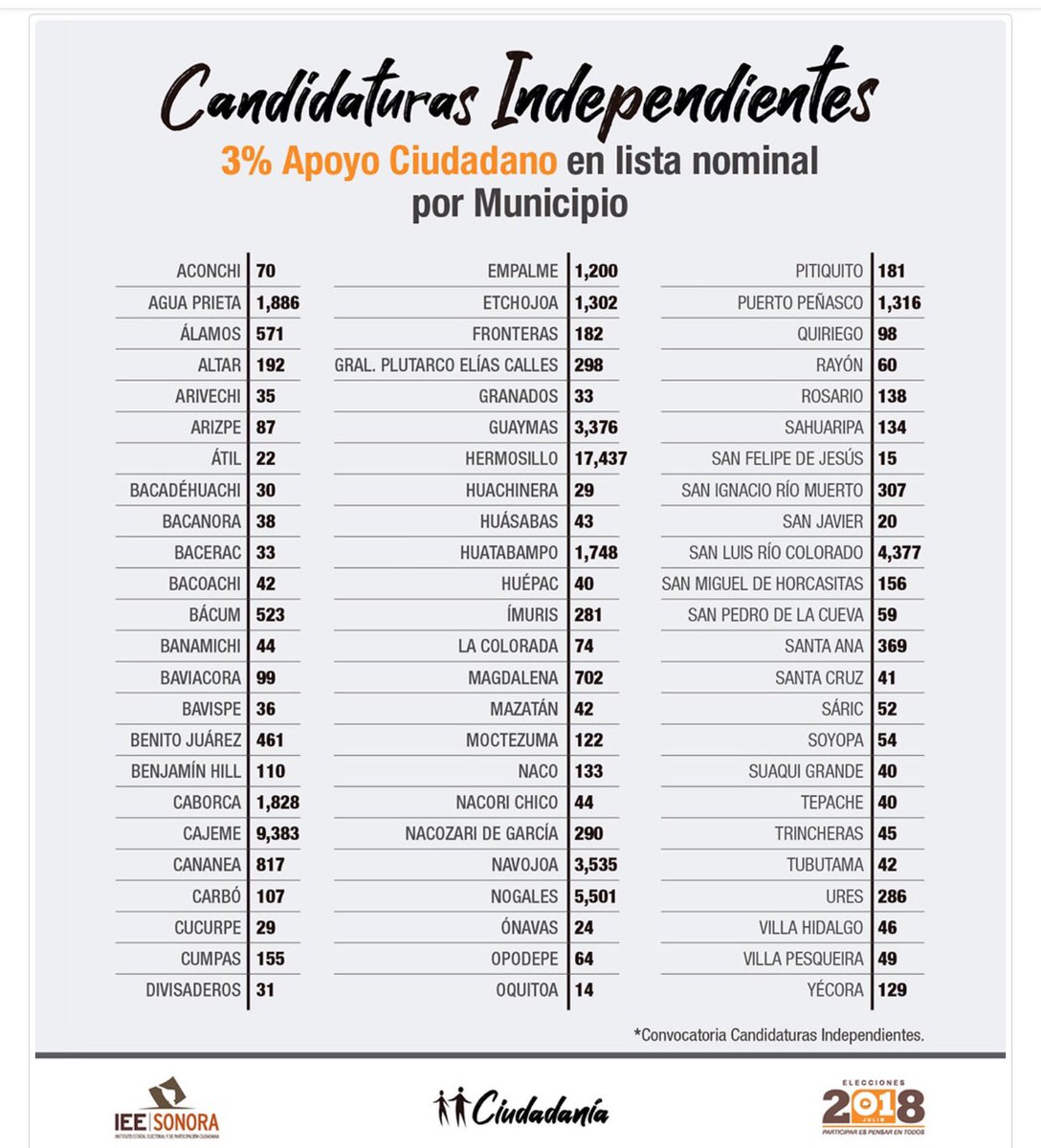 IEESonora's tweet photo. #Conoce el número de firmas 🖊de apoyo que tienen que recabar los aspirantes a una #CandidaturaIndependiente en los municipios de #Sonora https://t.co/ZoXita3HuK