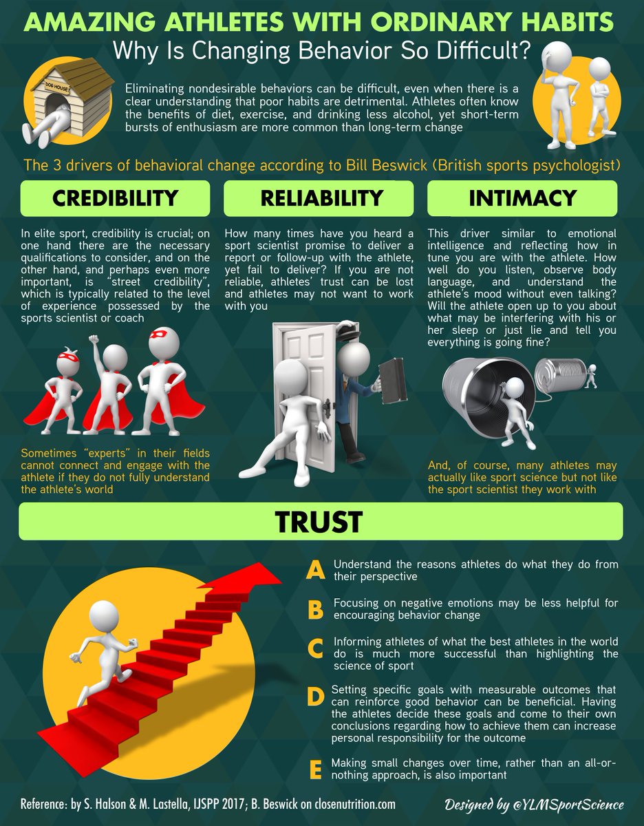 #New 🤔 Alcohol, diet, sleep, etc. ... Amazing athletes with ordinary habits: why is changing behavior so difficult? Consider the drivers of behavior changes:
✅ Credibility
✅ Reliability
✅ Intimity
✅ Trust
💡 + 5 key advices here
ylmsportscience.com/2018/01/14/ama…