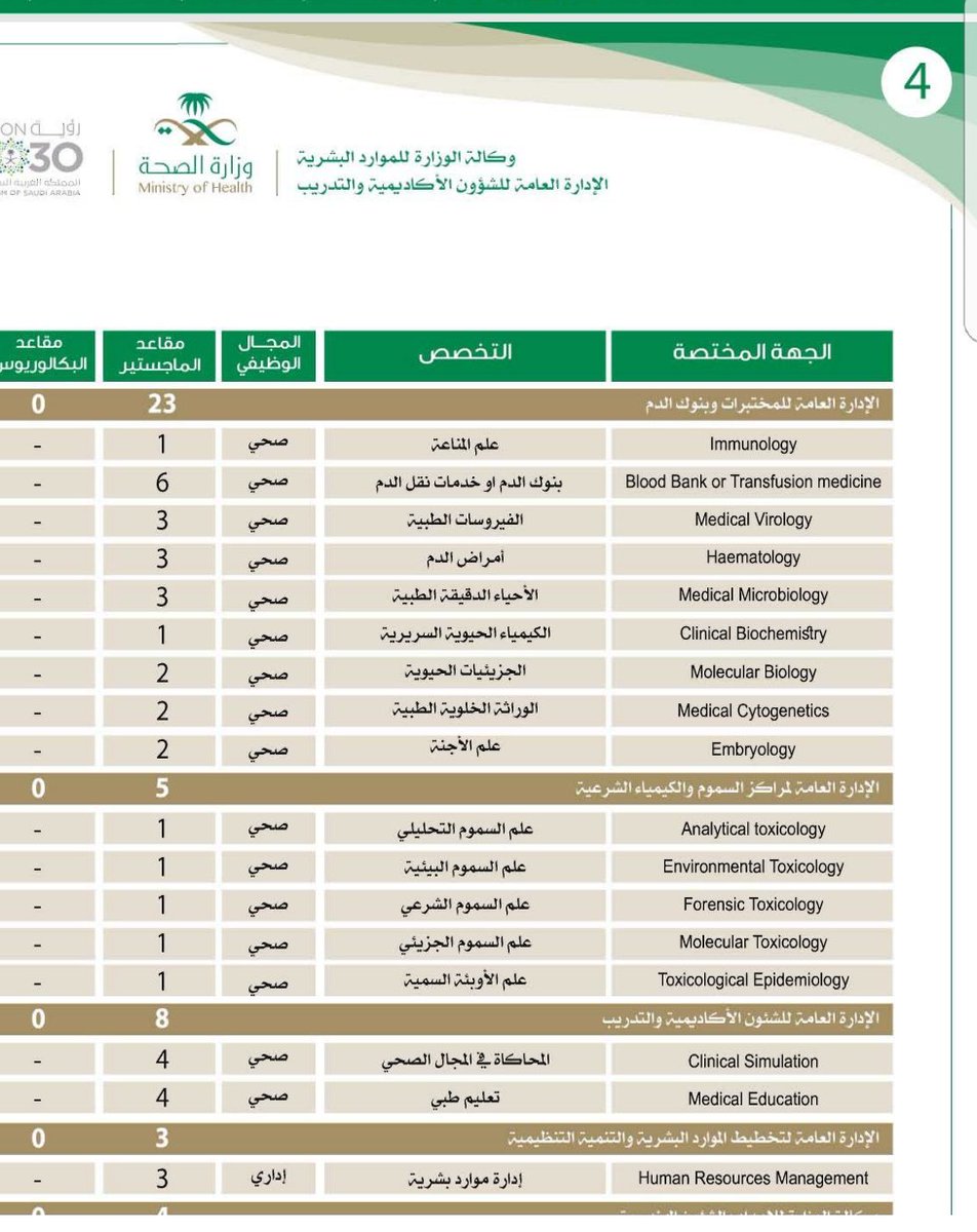 الأخبار الصحية Pe Twitter الصحة تعلن عن فتح باب الترشح للابتعاث الخارجي لجميع منسوبي وزارة الصحة للسعوديين موظفي الخدمة المدنية التشغيل الذاتي لمدة شهرين لغير الأطباء من ١ فبراير ٢٠١٨ وطوال العام للأطباء عامة