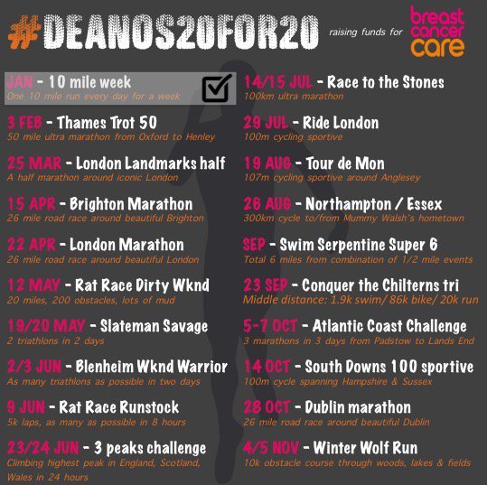 So, <a href="/deanobowers81/">Deano</a> has ticked off the first challenge of #Deanos20for20 this week!! So blooming proud of what he is doing &amp; the pennies he's raising for <a href="/BCCare/">Breast Cancer Now</a> justgiving.com/fundraising/de…