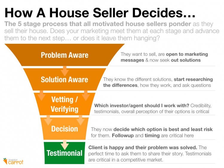 Marketing Solutions Realestate Agents Investors How To Attract A Motivated House Sellers T Co Irdhpgjrja Sales Business T Co Xsm900fgr7 Success Smallbiz Leadership Motivation Inspiration Startups