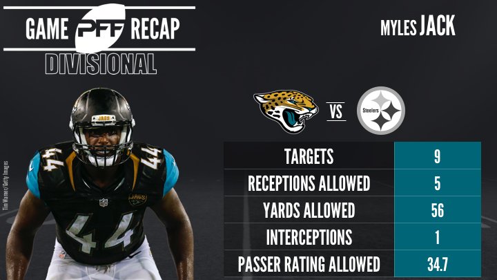 PFF on X: LB Myles Jack's final coverage numbers   / X