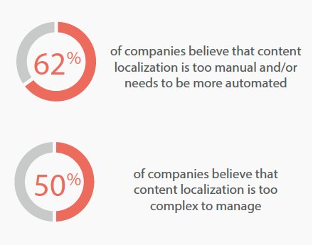 TTG_Translates's tweet photo. 7 Trends Marketers Need to Know About Translation and Localization in 2018: https://t.co/pwCGDQ2AIb https://t.co/iY7vtBSX19